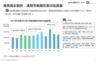 9© 2013 GroupM Knowledge | CIC
0
900,000
1,800,000
2,700,000
3,600,000
Jun Jul Aug Sep Oct Nov Dec Jan Feb Mar Apr May
2012年6月至2013年5月旅游相关在线讨论量趋势
除传统长假外，清明节假期引发讨论高潮
暑假与国庆节黄金周
圣诞节与中国农历新年
清明节小长假单位: 帖子数
临时拼凑的清明小长假引起了网友热烈的出行讨论，携程旅游网的预订人数也比去年同期多了50%，国内长
线三亚、丽江和厦门仍是最大热门。
来源：CIC旅游行业数据库，2012年6月至2013年5月
2012暑假加拿大温哥华+落基山国家公园亲子自驾游 (链接)
〓〓12年国庆越南越美之奢华不贵〓〓美奈romana、anatara、大
叻mandara、dalat palace详细多图更新完毕 (链接)
2012圣诞20天美国之旅--纽约、费城、华盛顿、波士顿、洛杉
矶、拉斯维加斯、夏威夷 (链接)
京迹结伴 2013【春节】初一到初六；湘西明珠【张家界】【凤凰
古城】【黄龙洞】【芙蓉镇】逍遥行、感受峡谷奇观与苗寨风
情！ (链接)
【指南针和尚队】清明节☆ 黔东南☆ “西江千户苗寨”“肇兴侗
寨”“加榜梯田”“小黄侗寨”“郎德上寨‘”黄果树瀑布“看民
俗，赏油菜花，摄影游！ (链接)
网论示例
 