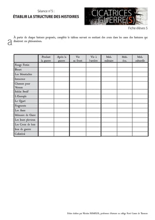 Fiches établies par Nicolas REMEUR, professeur d’histoire au collège René Cassin de Tarascon
Fiche élèves 5
Séance n°5 :
établir la structure des histoires
à partir de chaque histoire proposée, complète le tableau suivant en mettant des croix dans les cases des histoires qui
illustrent ces phénomènes.
Pendant
la guerre
Après la
guerre
Vie
au front
Vie à
l’arrière
Mob.
militaire
Mob.
éco.
Mob.
culturelle
Rouge Festin
Bleuet
Les Moustaches
Innocence
Chanson pour
Vernon
Soldat Swolf
L’Exemple
Le Quart
Fragments
Les Assis
Mémoire de Gaize
Les Jours pluvieux
Les Croix de bois
Jeux de guerre
Collatéral
a
 