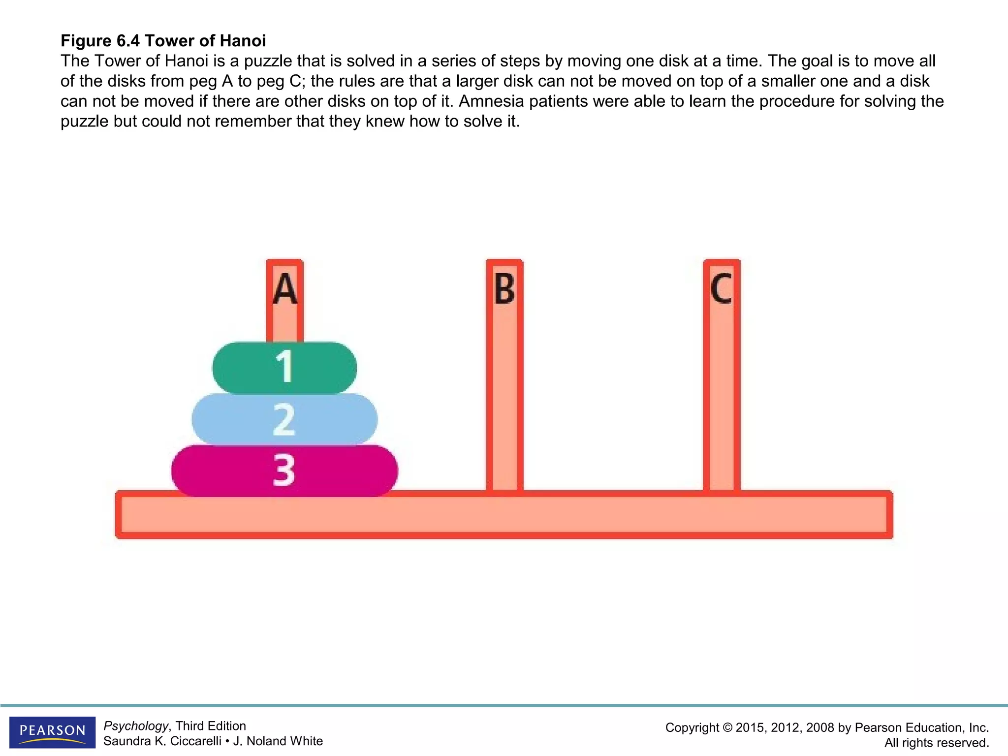 Copyright © 2015, 2012, 2008 by Pearson Education, Inc.
All rights reserved.
Psychology, Third Edition
Saundra K. Ciccarelli • J. Noland White
Figure 6.4 Tower of Hanoi
The Tower of Hanoi is a puzzle that is solved in a series of steps by moving one disk at a time. The goal is to move all
of the disks from peg A to peg C; the rules are that a larger disk can not be moved on top of a smaller one and a disk
can not be moved if there are other disks on top of it. Amnesia patients were able to learn the procedure for solving the
puzzle but could not remember that they knew how to solve it.
 