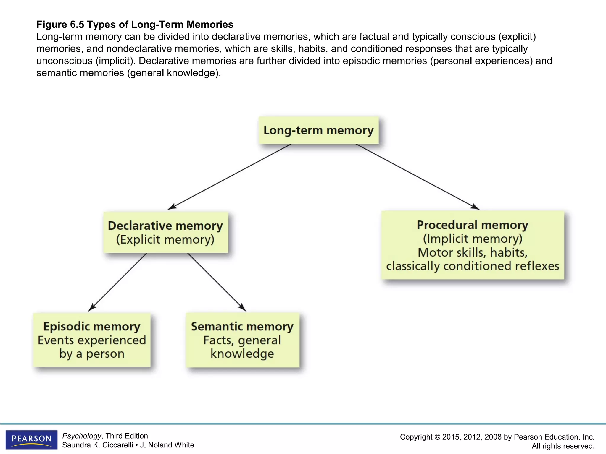 Copyright © 2015, 2012, 2008 by Pearson Education, Inc.
All rights reserved.
Psychology, Third Edition
Saundra K. Ciccarelli • J. Noland White
Figure 6.5 Types of Long-Term Memories
Long-term memory can be divided into declarative memories, which are factual and typically conscious (explicit)
memories, and nondeclarative memories, which are skills, habits, and conditioned responses that are typically
unconscious (implicit). Declarative memories are further divided into episodic memories (personal experiences) and
semantic memories (general knowledge).
 