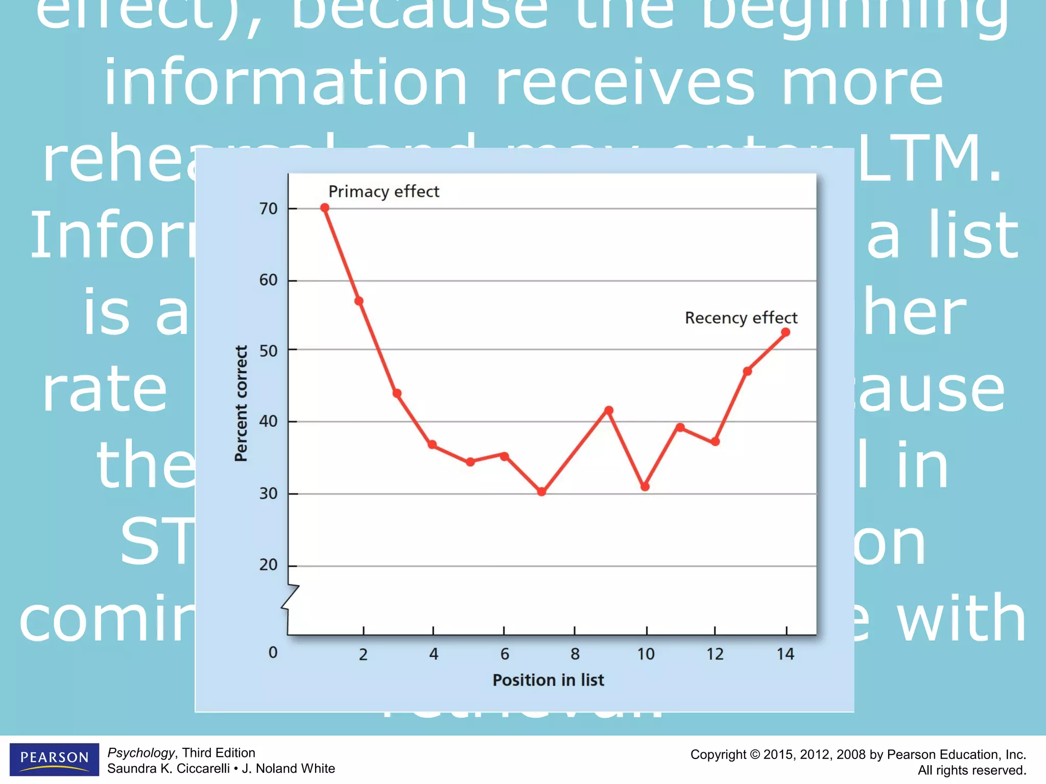 Copyright © 2015, 2012, 2008 by Pearson Education, Inc.
All rights reserved.
Psychology, Third Edition
Saundra K. Ciccarelli • J. Noland White
effect), because the beginning
information receives more
rehearsal and may enter LTM.
Information at the end of a list
is also retrieved at a higher
rate (recency effect), because
the end of the list is still in
STM, with no information
coming after it to interfere with
retrieval.
 