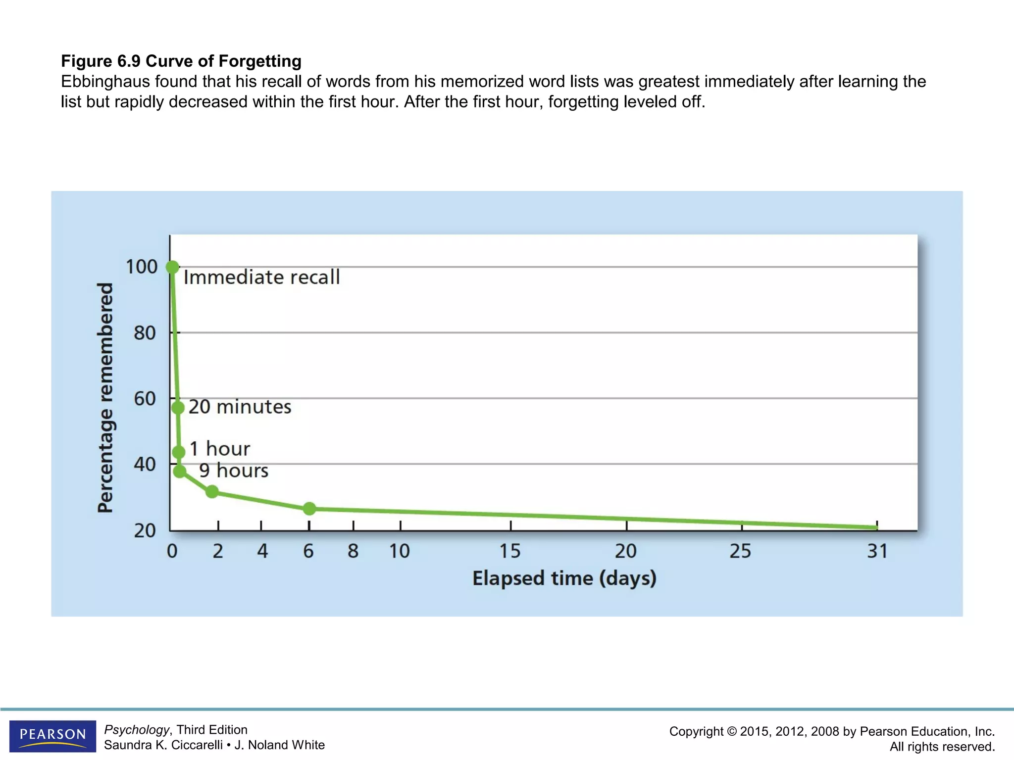 Copyright © 2015, 2012, 2008 by Pearson Education, Inc.
All rights reserved.
Psychology, Third Edition
Saundra K. Ciccarelli • J. Noland White
Figure 6.9 Curve of Forgetting
Ebbinghaus found that his recall of words from his memorized word lists was greatest immediately after learning the
list but rapidly decreased within the first hour. After the first hour, forgetting leveled off.
 