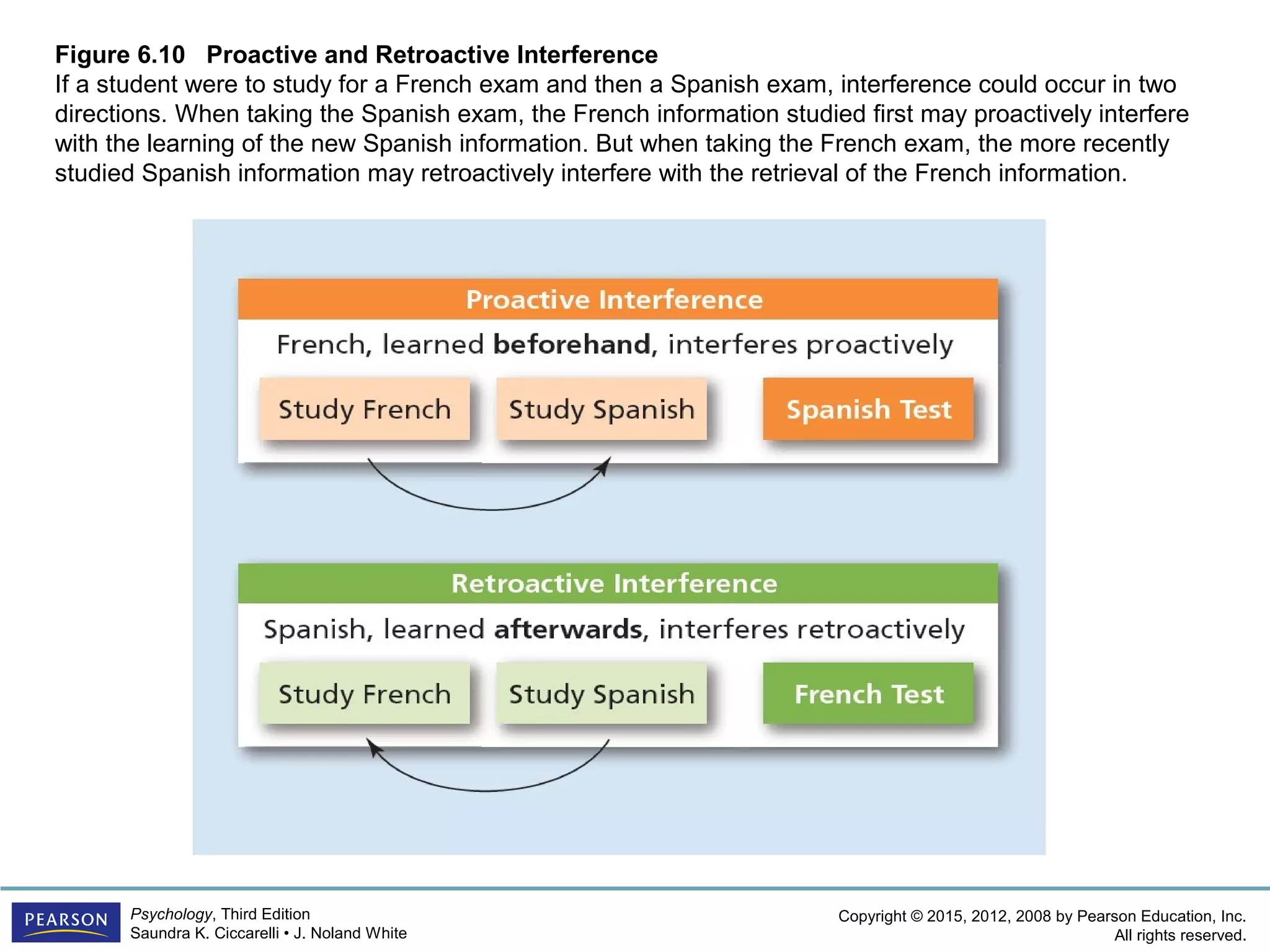 Copyright © 2015, 2012, 2008 by Pearson Education, Inc.
All rights reserved.
Psychology, Third Edition
Saundra K. Ciccarelli • J. Noland White
Figure 6.10 Proactive and Retroactive Interference
If a student were to study for a French exam and then a Spanish exam, interference could occur in two
directions. When taking the Spanish exam, the French information studied first may proactively interfere
with the learning of the new Spanish information. But when taking the French exam, the more recently
studied Spanish information may retroactively interfere with the retrieval of the French information.
 