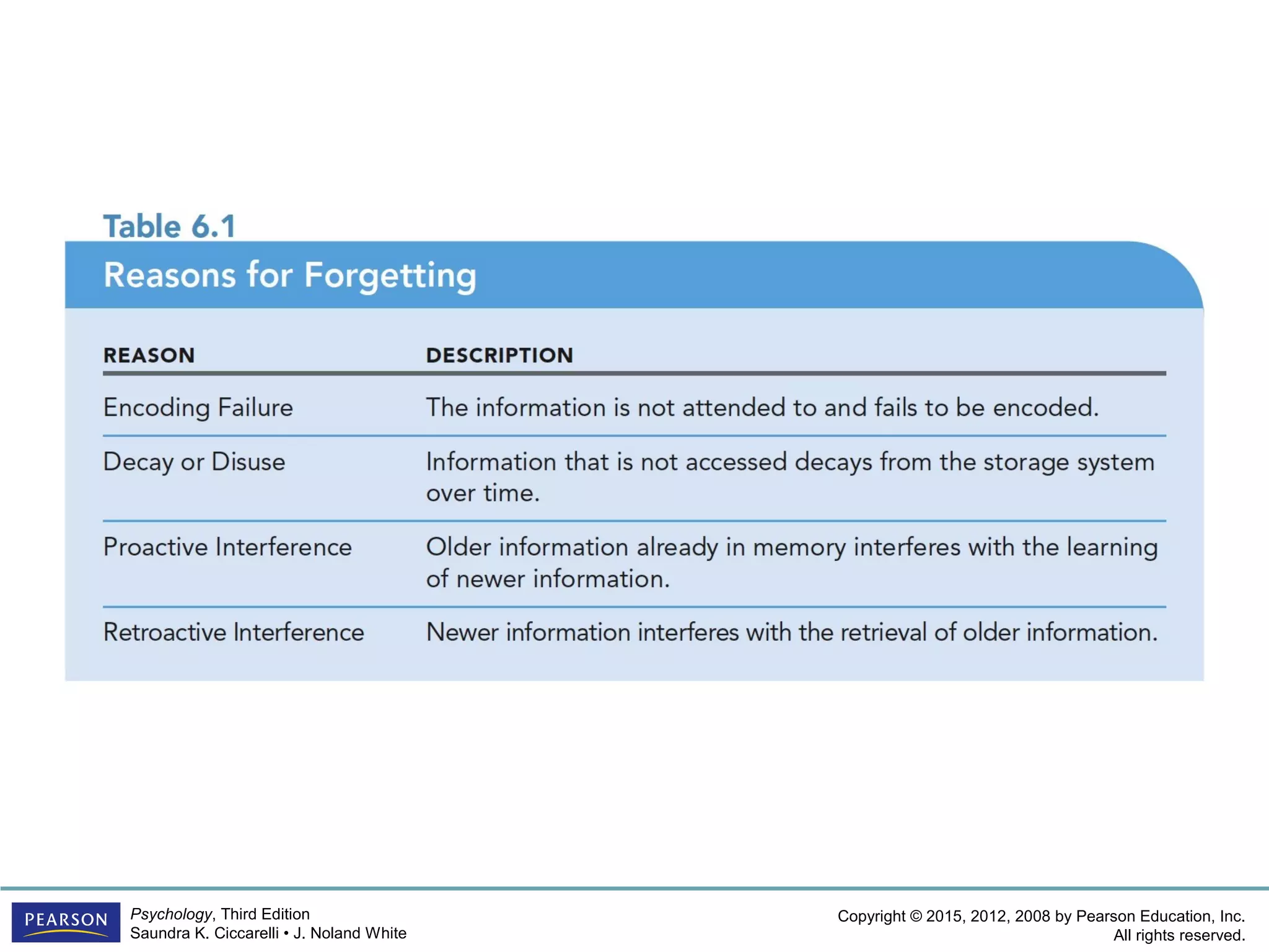Copyright © 2015, 2012, 2008 by Pearson Education, Inc.
All rights reserved.
Psychology, Third Edition
Saundra K. Ciccarelli • J. Noland White
 