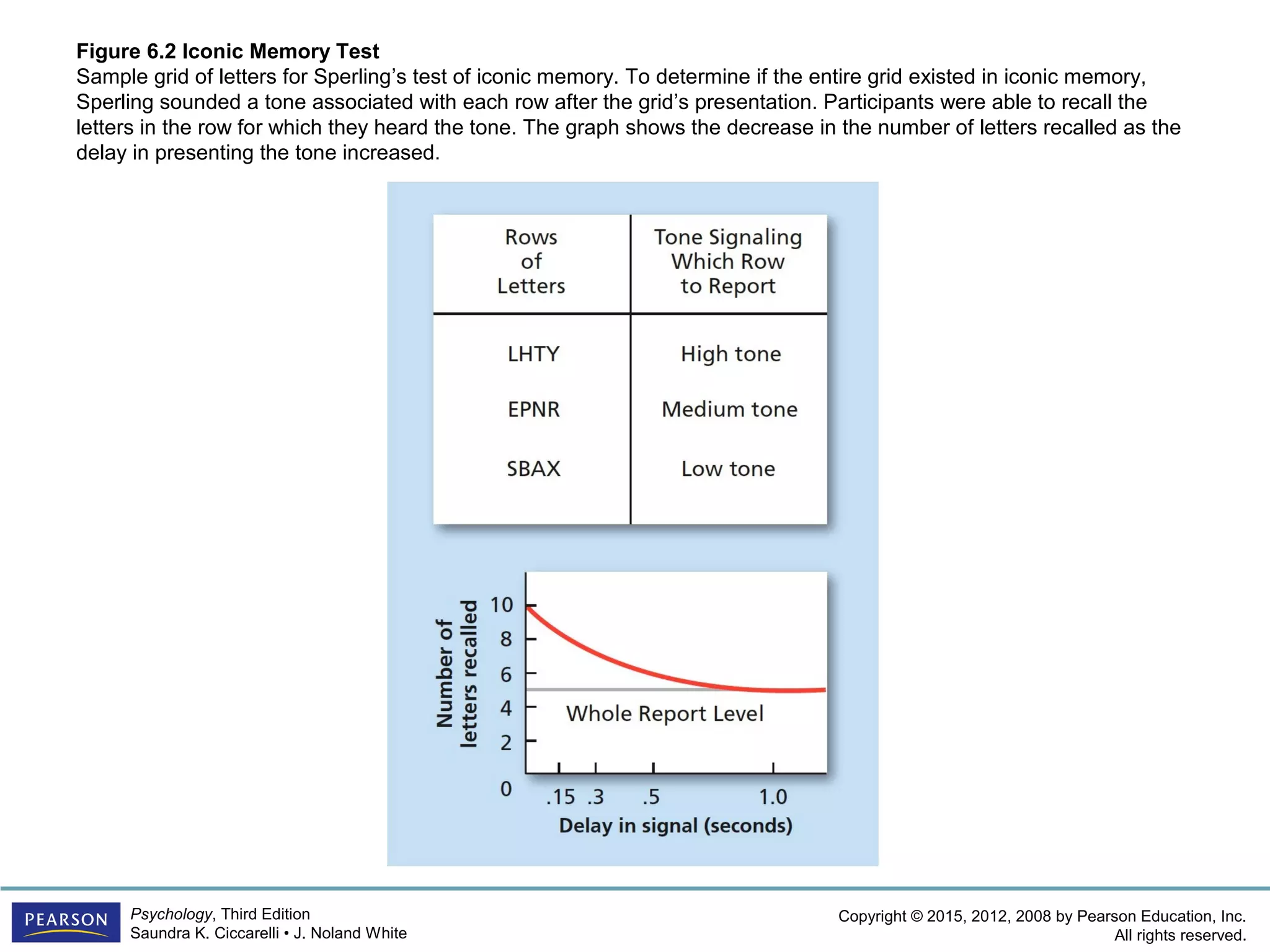 Copyright © 2015, 2012, 2008 by Pearson Education, Inc.
All rights reserved.
Psychology, Third Edition
Saundra K. Ciccarelli • J. Noland White
Figure 6.2 Iconic Memory Test
Sample grid of letters for Sperling’s test of iconic memory. To determine if the entire grid existed in iconic memory,
Sperling sounded a tone associated with each row after the grid’s presentation. Participants were able to recall the
letters in the row for which they heard the tone. The graph shows the decrease in the number of letters recalled as the
delay in presenting the tone increased.
 