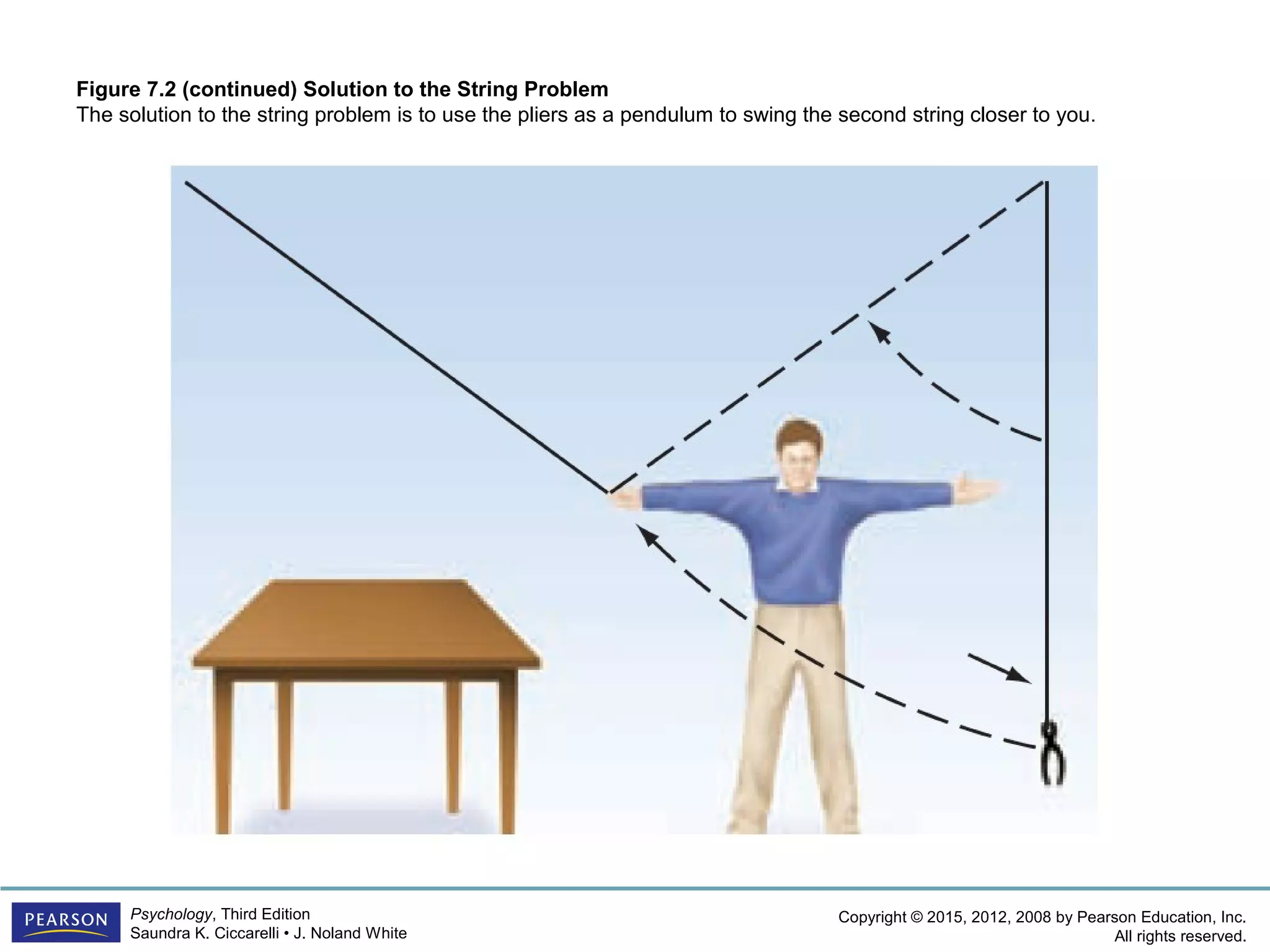 Copyright © 2015, 2012, 2008 by Pearson Education, Inc.
All rights reserved.
Psychology, Third Edition
Saundra K. Ciccarelli • J. Noland White
Figure 7.2 (continued) Solution to the String Problem
The solution to the string problem is to use the pliers as a pendulum to swing the second string closer to you.
 