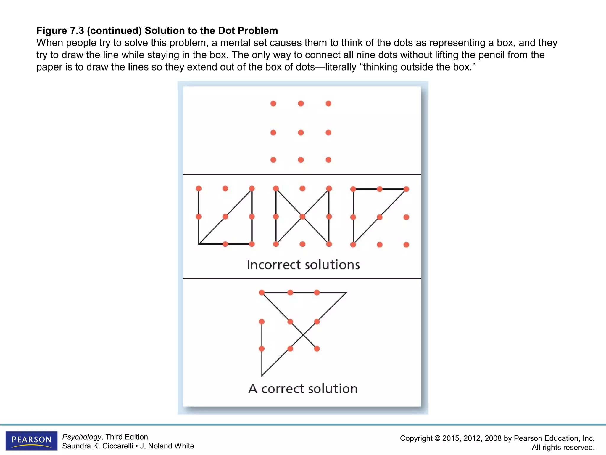 Copyright © 2015, 2012, 2008 by Pearson Education, Inc.
All rights reserved.
Psychology, Third Edition
Saundra K. Ciccarelli • J. Noland White
Figure 7.3 (continued) Solution to the Dot Problem
When people try to solve this problem, a mental set causes them to think of the dots as representing a box, and they
try to draw the line while staying in the box. The only way to connect all nine dots without lifting the pencil from the
paper is to draw the lines so they extend out of the box of dots—literally “thinking outside the box.”
 