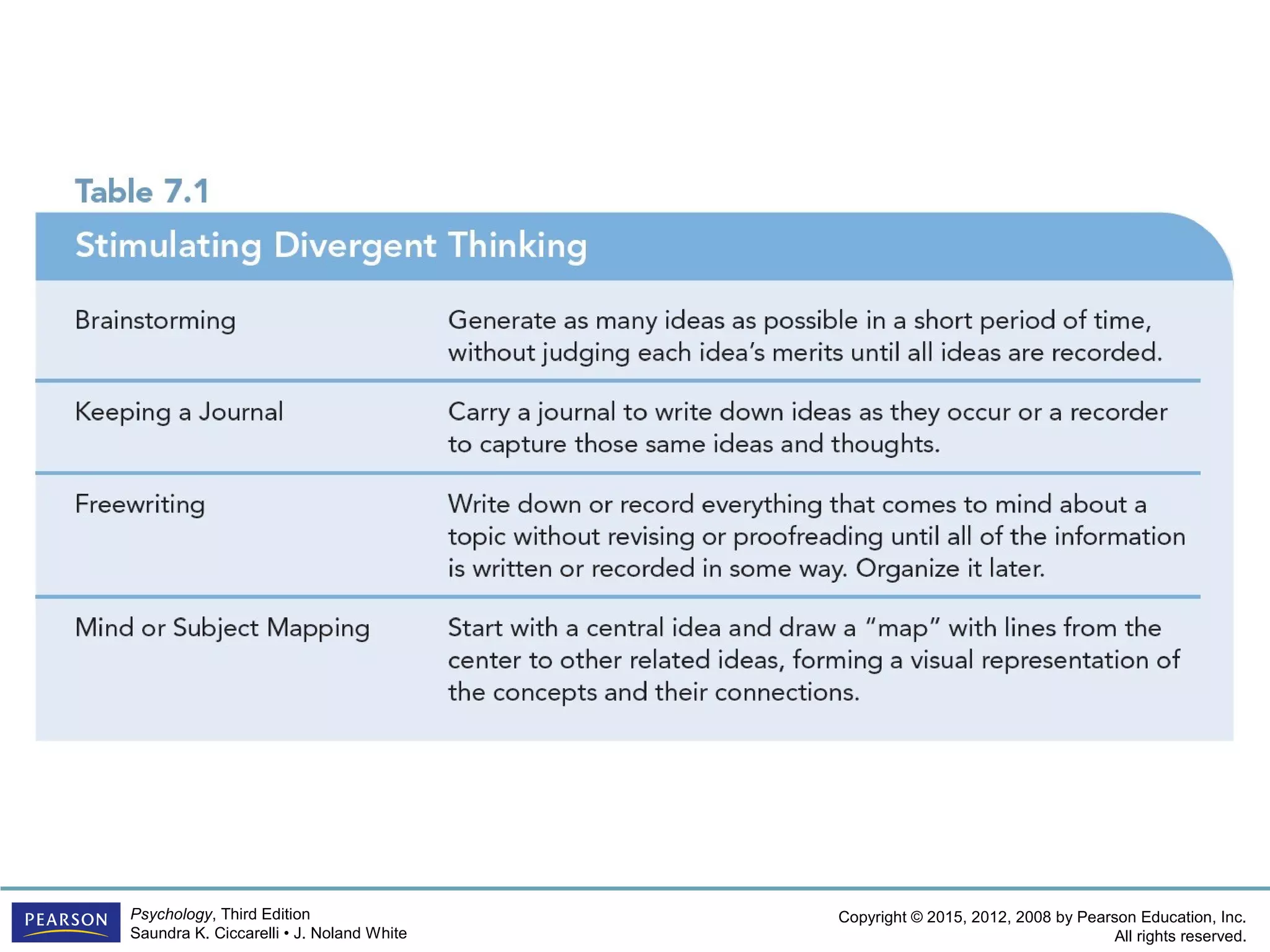 Copyright © 2015, 2012, 2008 by Pearson Education, Inc.
All rights reserved.
Psychology, Third Edition
Saundra K. Ciccarelli • J. Noland White
 