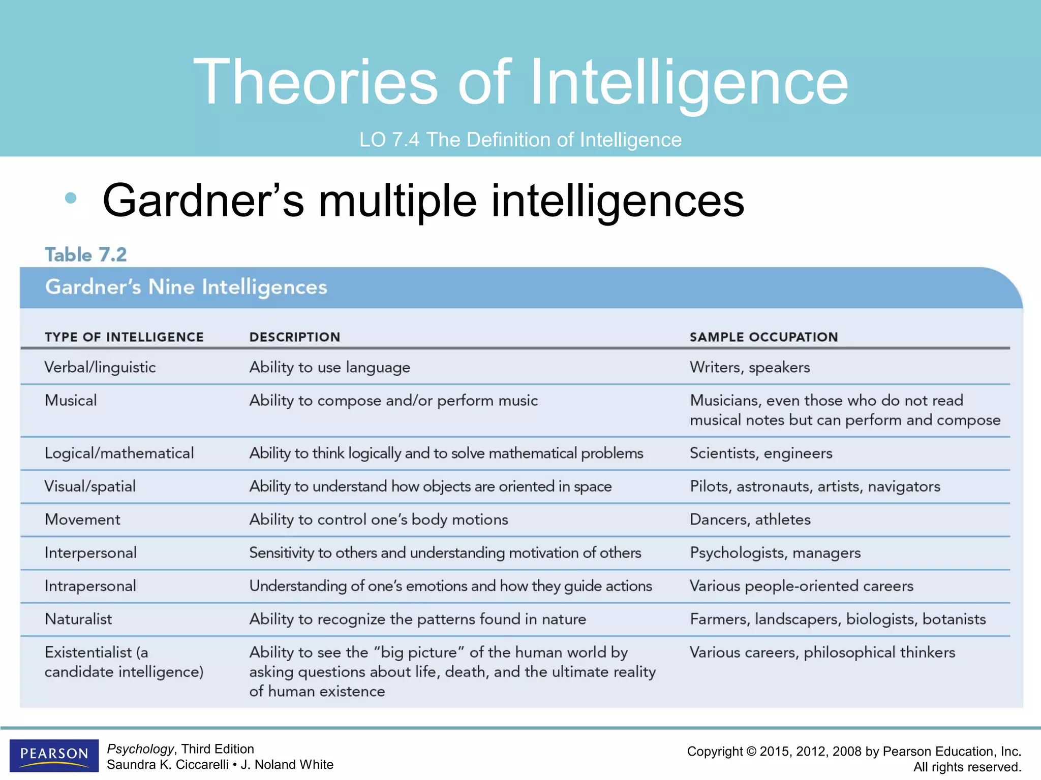 Copyright © 2015, 2012, 2008 by Pearson Education, Inc.
All rights reserved.
Psychology, Third Edition
Saundra K. Ciccarelli • J. Noland White
Theories of Intelligence
• Gardner’s multiple intelligences
LO 7.4 The Definition of Intelligence
 