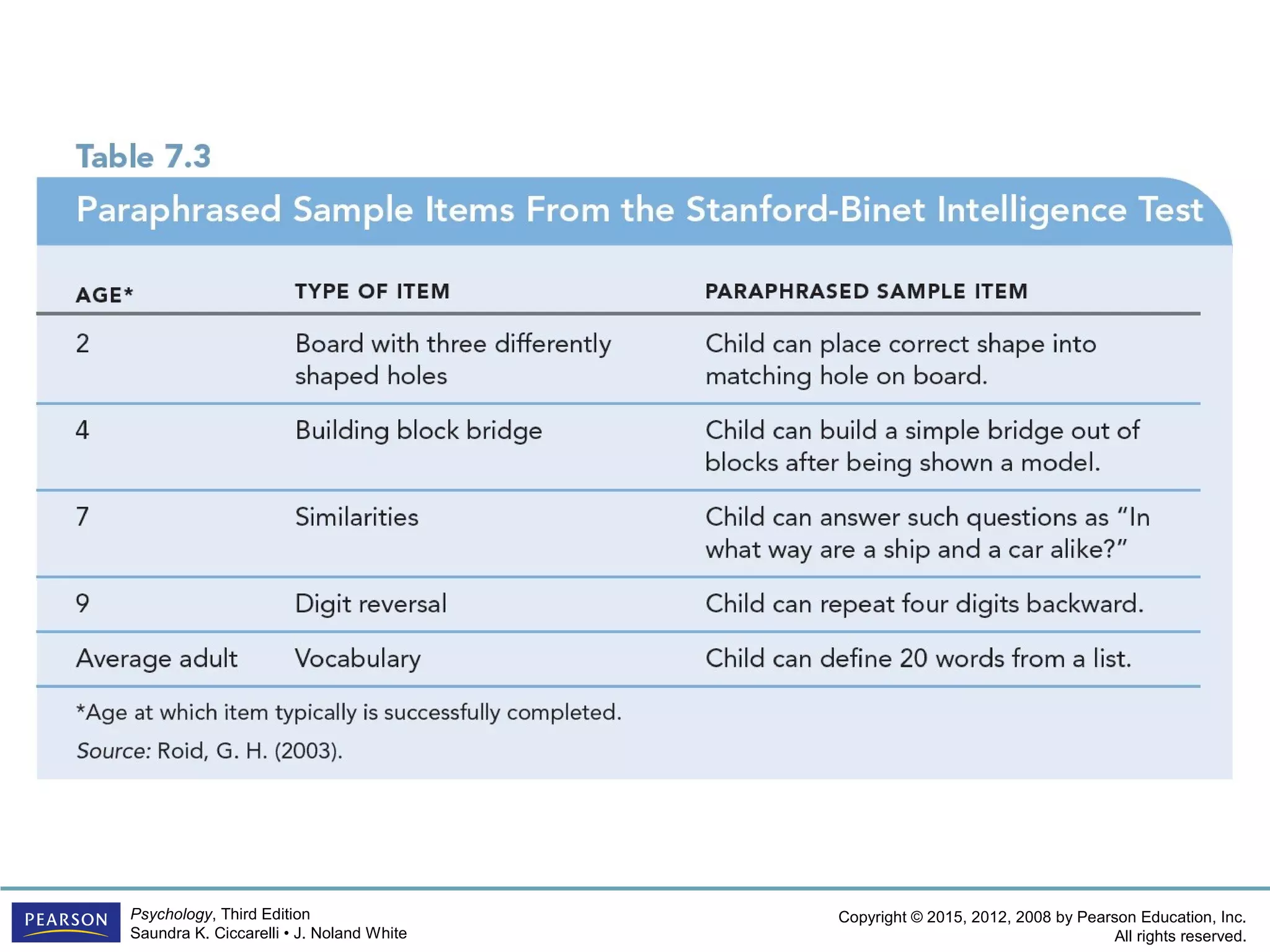 Copyright © 2015, 2012, 2008 by Pearson Education, Inc.
All rights reserved.
Psychology, Third Edition
Saundra K. Ciccarelli • J. Noland White
 