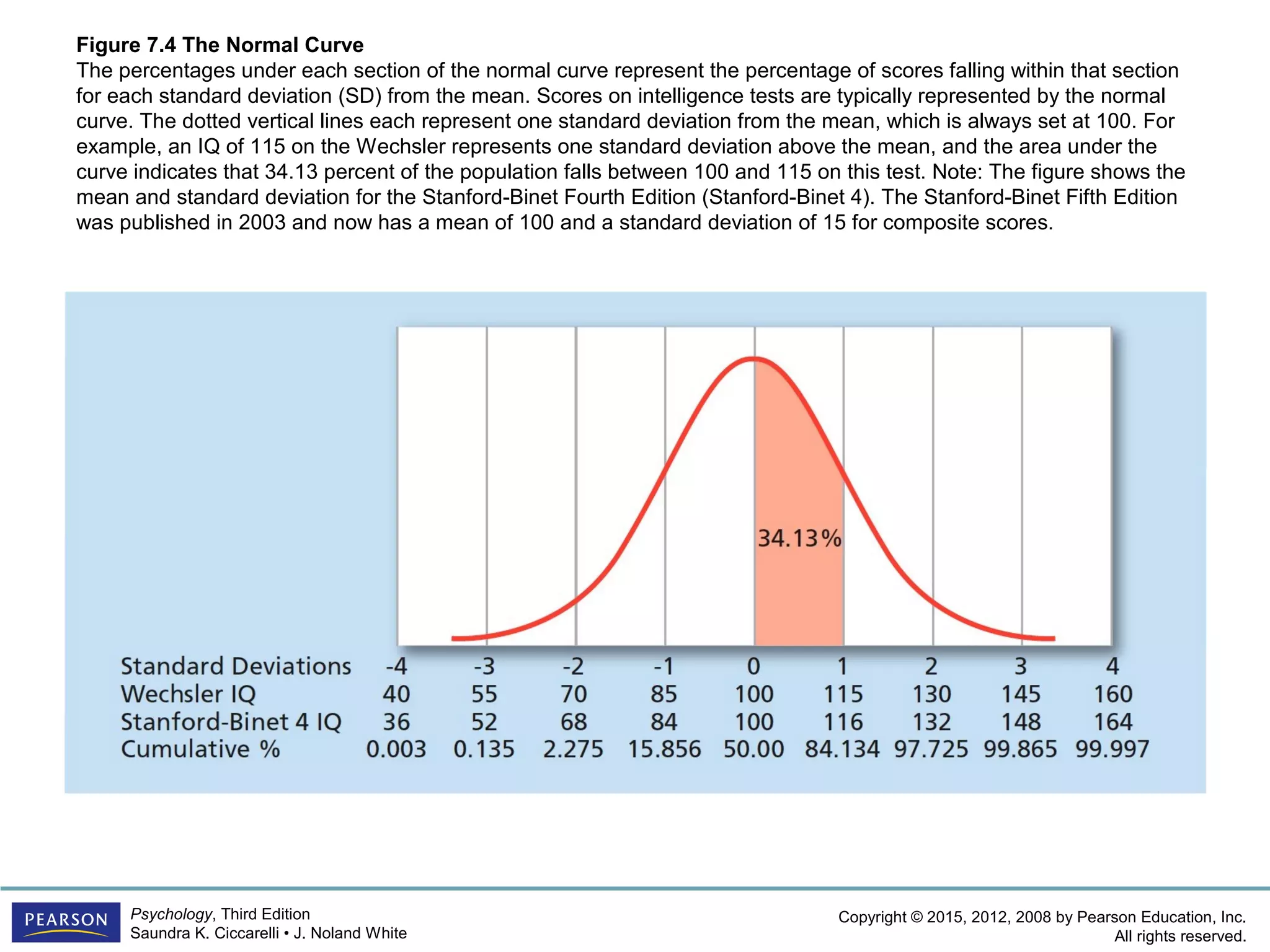 Copyright © 2015, 2012, 2008 by Pearson Education, Inc.
All rights reserved.
Psychology, Third Edition
Saundra K. Ciccarelli • J. Noland White
Figure 7.4 The Normal Curve
The percentages under each section of the normal curve represent the percentage of scores falling within that section
for each standard deviation (SD) from the mean. Scores on intelligence tests are typically represented by the normal
curve. The dotted vertical lines each represent one standard deviation from the mean, which is always set at 100. For
example, an IQ of 115 on the Wechsler represents one standard deviation above the mean, and the area under the
curve indicates that 34.13 percent of the population falls between 100 and 115 on this test. Note: The figure shows the
mean and standard deviation for the Stanford-Binet Fourth Edition (Stanford-Binet 4). The Stanford-Binet Fifth Edition
was published in 2003 and now has a mean of 100 and a standard deviation of 15 for composite scores.
 