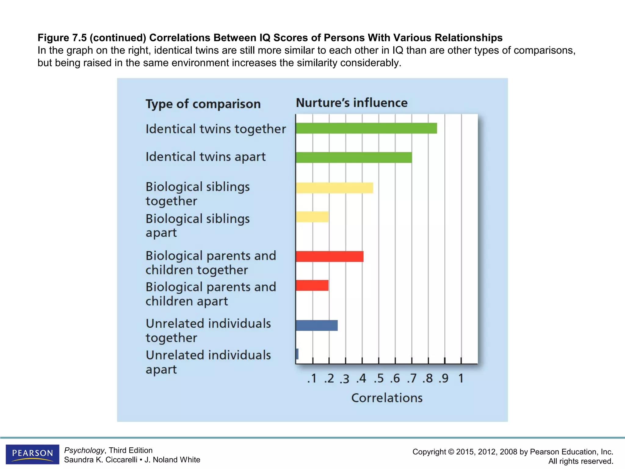 Copyright © 2015, 2012, 2008 by Pearson Education, Inc.
All rights reserved.
Psychology, Third Edition
Saundra K. Ciccarelli • J. Noland White
Figure 7.5 (continued) Correlations Between IQ Scores of Persons With Various Relationships
In the graph on the right, identical twins are still more similar to each other in IQ than are other types of comparisons,
but being raised in the same environment increases the similarity considerably.
 