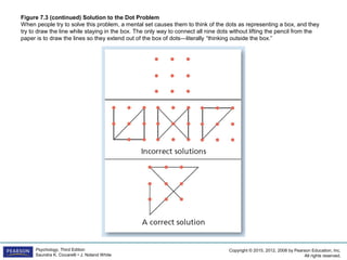 Copyright © 2015, 2012, 2008 by Pearson Education, Inc.
All rights reserved.
Psychology, Third Edition
Saundra K. Ciccarelli • J. Noland White
Figure 7.3 (continued) Solution to the Dot Problem
When people try to solve this problem, a mental set causes them to think of the dots as representing a box, and they
try to draw the line while staying in the box. The only way to connect all nine dots without lifting the pencil from the
paper is to draw the lines so they extend out of the box of dots—literally “thinking outside the box.”
 