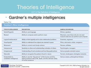 Copyright © 2015, 2012, 2008 by Pearson Education, Inc.
All rights reserved.
Psychology, Third Edition
Saundra K. Ciccarelli • J. Noland White
Theories of Intelligence
• Gardner’s multiple intelligences
LO 7.4 The Definition of Intelligence
 