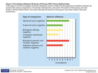 Copyright © 2015, 2012, 2008 by Pearson Education, Inc.
All rights reserved.
Psychology, Third Edition
Saundra K. Ciccarelli • J. Noland White
Figure 7.5 Correlations Between IQ Scores of Persons With Various Relationships
In the graph on the left, the degree of genetic relatedness seems to determine the agreement (correlation) between IQ
scores of the various comparisons. For example, identical twins, who share 100 percent of their genes, are more
similar in IQ than fraternal twins, who share only about 50 percent of their genes, even when raised in the same
environment.
 