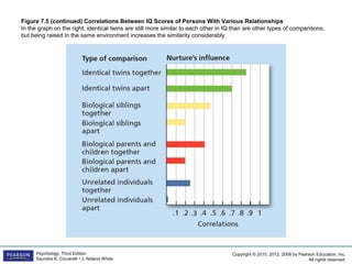 Copyright © 2015, 2012, 2008 by Pearson Education, Inc.
All rights reserved.
Psychology, Third Edition
Saundra K. Ciccarelli • J. Noland White
Figure 7.5 (continued) Correlations Between IQ Scores of Persons With Various Relationships
In the graph on the right, identical twins are still more similar to each other in IQ than are other types of comparisons,
but being raised in the same environment increases the similarity considerably.
 