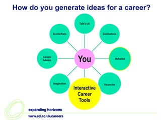 How do you generate ideas for a career?
 