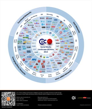 CIC China Social Media Landscape 2013