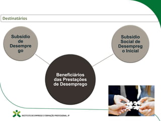 Beneficiários
das Prestações
de Desemprego
Subsídio
de
Desempre
go
Subsídio
Social de
Desempreg
o Inicial
Destinatários
 