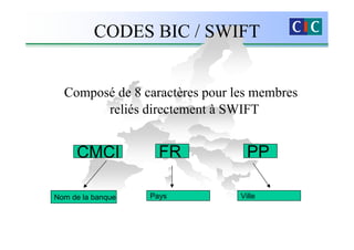 CODES BIC / SWIFT


  Composé de 8 caractères pour les membres
        reliés directement à SWIFT


     CMCI            FR           PP

Nom de la banque   Pays         Ville
 