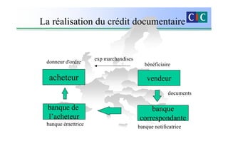 La réalisation du crédit documentaire


                    exp marchandises
 donneur d'ordre                          bénéficiaire

  acheteur                                 vendeur
                                                    documents

  banque de                                banque
  l’acheteur                           correspondante
 banque émettrice                      banque notificatrice
 