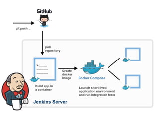 CI CD using Docker and Jenkins