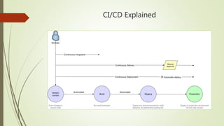 CI/CD Explained
 