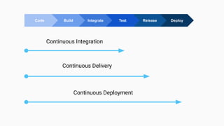 Code Build Integrate Test Release Deploy
Continuous Integration
Continuous Delivery
Continuous Deployment
 