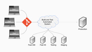 Build and Test
Automated
System
Dev
Dev
Dev
Dev
Dev
Production
Feat 346 Feat 45 Testing Staging
 