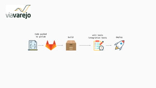Code pushed
to gitlab
unit tests
integration testsbuild deploy
 