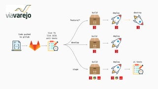 feature/*
develop
stage
Code pushed
to gitlab
lint TS
lint SCSS
unit tests
build
build
build deploy
deploy
deploy destroy
ui tests
 