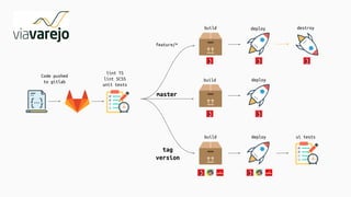 feature/*
master
tag
version
Code pushed
to gitlab
lint TS
lint SCSS
unit tests
build
build
build deploy
deploy
deploy destroy
ui tests
 