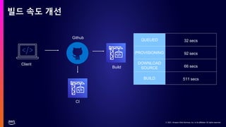 © 2021, Amazon Web Services, Inc. or its affiliates. All rights reserved.
© 2021, Amazon Web Services, Inc. or its affiliates. All rights reserved.
빌드 속도 개선
CI
Build
QUEUED 32 secs
PROVISIONING 92 secs
DOWNLOAD
SOURCE 66 secs
BUILD 511 secs
Client
Github
 