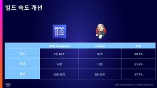 © 2021, Amazon Web Services, Inc. or its affiliates. All rights reserved.
© 2021, Amazon Web Services, Inc. or its affiliates. All rights reserved.
빌드 속도 개선
AWS Codebuild Jenkins 비교
최소 7분 40초 50초 -89.1%
최대 14분 11분 -21.4%
평균 10분 50초 3분 30초 -67.7%
 
