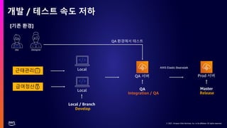 © 2021, Amazon Web Services, Inc. or its affiliates. All rights reserved.
© 2021, Amazon Web Services, Inc. or its affiliates. All rights reserved.
개발 / 테스트 속도 저하
Integration / QA Release
QA Master
근태관리💼
[기존 환경]
QA 서버 Prod 서버
Local
PM Designer
QA 환경에서 테스트
급여정산💰
Develop
Local / Branch
Local
AWS Elastic Beanstalk
 