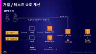 © 2021, Amazon Web Services, Inc. or its affiliates. All rights reserved.
© 2021, Amazon Web Services, Inc. or its affiliates. All rights reserved.
개발 / 테스트 속도 개선
Final QA
Develop
Release
QA Master
Local
근태관리💼
QA 서버 Prod 서버
Local Branch 서버
PM Designer
Integration / QA
QA
독립적인 환경에서 사전 테스트
통합 후 테스트
[현재 환경]
급여정산💰
Local Branch 서버
 