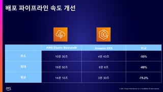 © 2021, Amazon Web Services, Inc. or its affiliates. All rights reserved.
© 2021, Amazon Web Services, Inc. or its affiliates. All rights reserved.
배포 파이프라인 속도 개선
AWS Elastic Beanstalk Amazon EKS 비교
최소 10분 30초 4분 43초 -55%
최대 19분 50초 6분 8초 -69%
평균 14분 10초 3분 30초 -75.2%
 