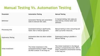 Manual Testing Vs. Automation Testing
Parameter Automation Testing Manual Testing
Definition
Automation Testing uses automation
tools to execute test cases.
In manual testing, test cases are
executed by a human tester and
software.
Processing time
Automated testing is significantly
faster than a manual approach.
Manual testing is time-consuming and
takes up human resources.
Exploratory Testing
Automation does not allow random
testing
Exploratory testing is possible in
Manual Testing
Initial investment
The initial investment in the
automated testing is higher. Though
the ROI is better in the long run.
The initial investment in the Manual
testing is comparatively lower. ROI is
lower compared to Automation testing
in the long run.
 