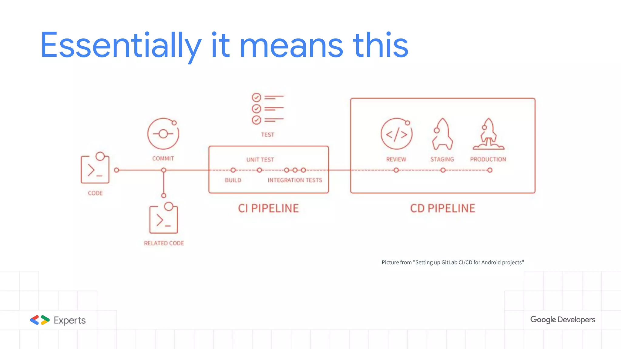 Essentially it means this
Picture from "Setting up GitLab CI/CD for Android projects"
 