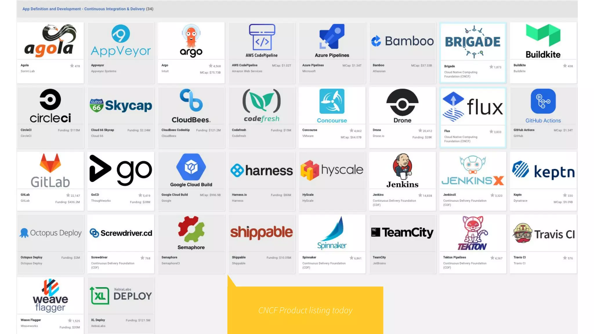 CNCF Product listing today
 