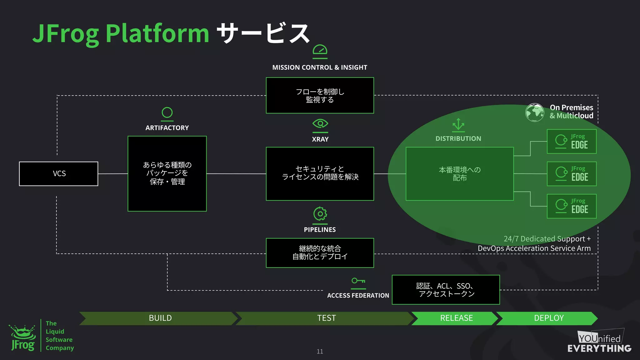 24/7 Dedicated Support +
DevOps Acceleration Service Arm
JFrog Platform
BUILD TEST RELEASE DEPLOY
On Premises
& Multicloud
VCS
ACCESS FEDERATION
ACL SSO
11