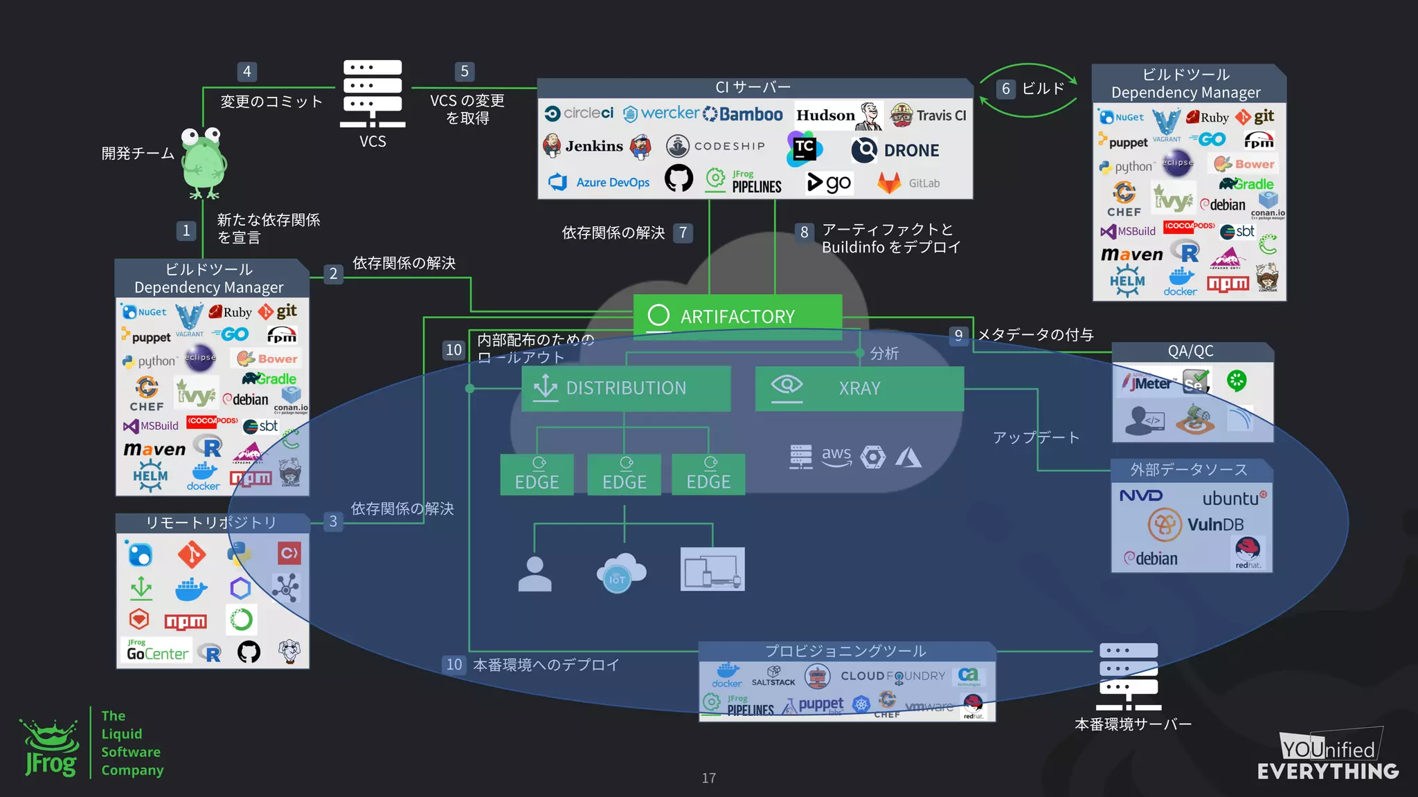 ARTIFACTORY
DISTRIBUTION XRAY
CI
QA/QC
1
2
3
4 5
6
7 8
10
10
VCS
VCS
Buildinfo
DRONE
EDGE
Dependency Manager
9
MSBuild
Dependency Manager
MSBuild
EDGE EDGE
17