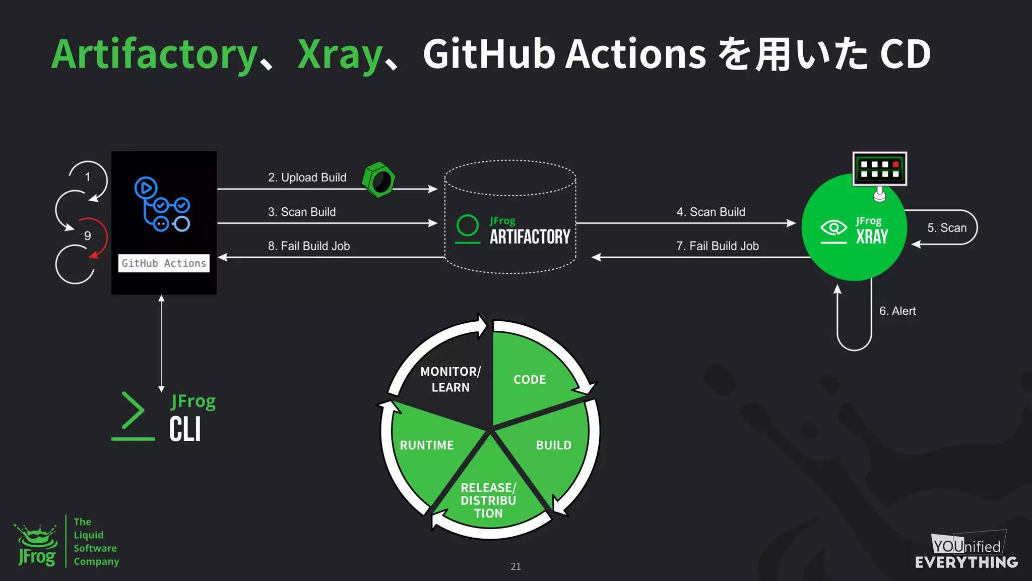 Artifactory Xray GitHub Actions CD
21
CODE
BUILD
RELEASE/
DISTRIBU
TION
RUNTIME
MONITOR/
LEARN