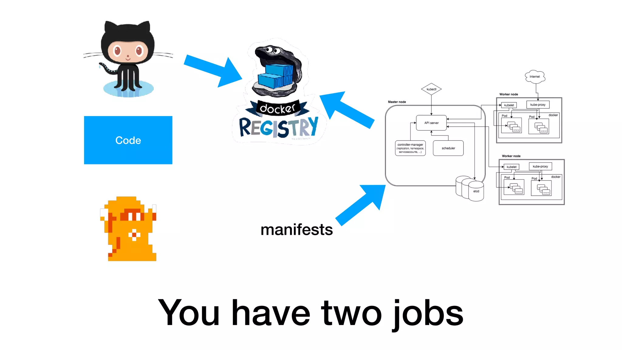 Code
You have two jobs
manifests
 