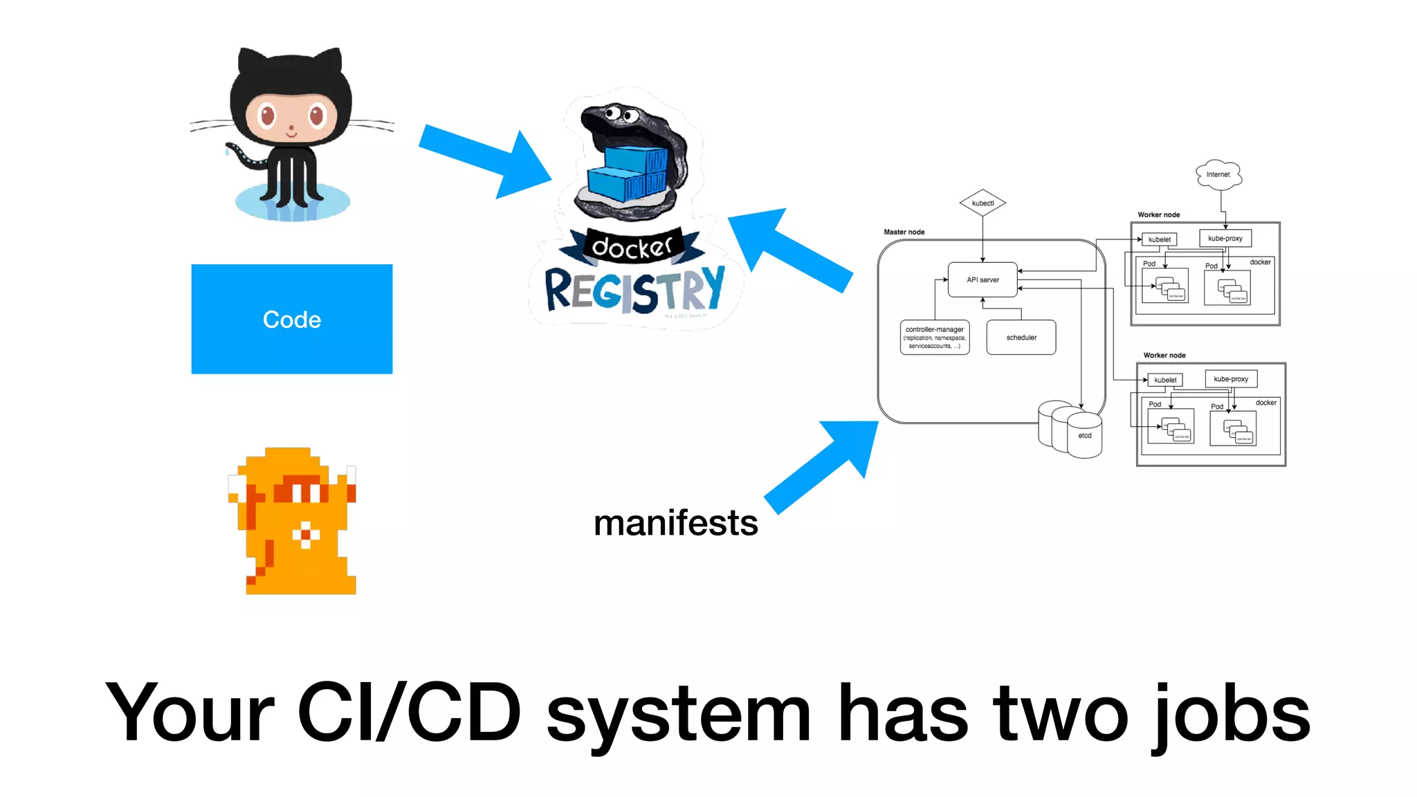 Code
Your CI/CD system has two jobs
manifests
 