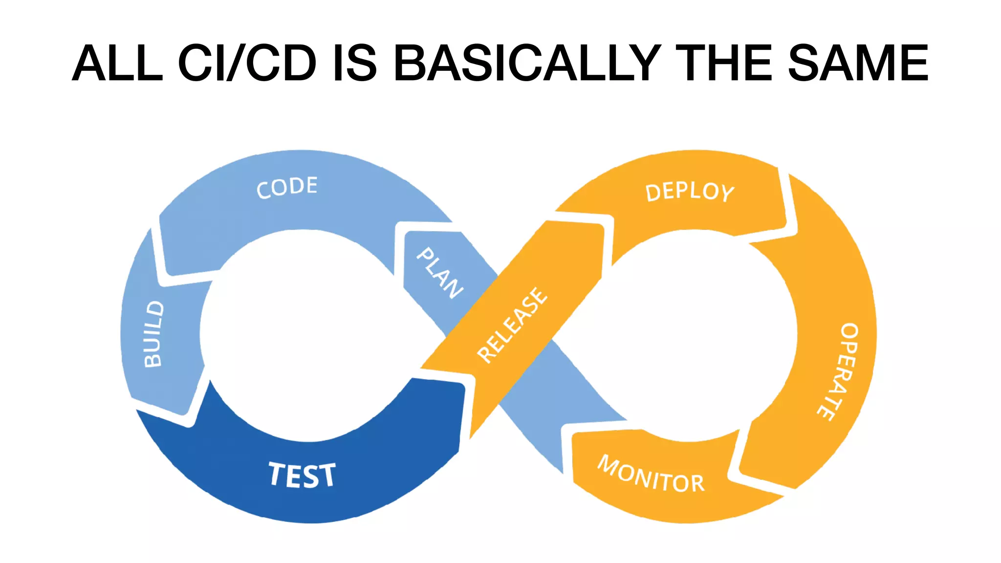 ALL CI/CD IS BASICALLY THE SAME
 