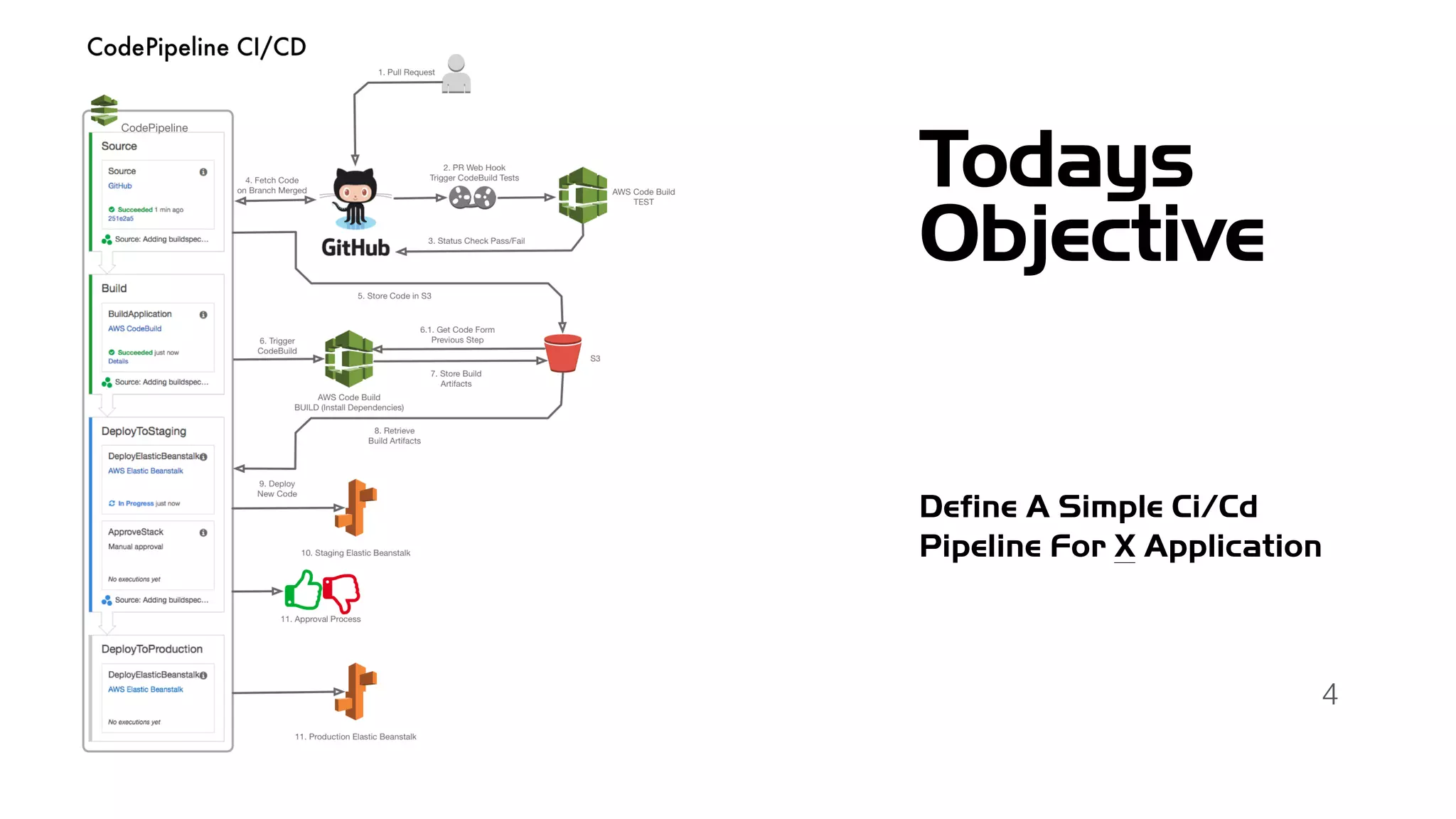 Building a CI/CD Pipeline for PHP apps | PDF