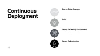 Building a CI/CD Pipeline for PHP apps | PDF