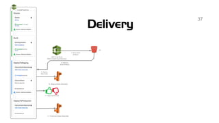 Building a CI/CD Pipeline for PHP apps | PDF