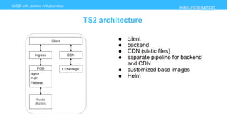 www.pixelfederation.com
CI/CD with Jenkins in Kubernetes
TS2 architecture
● client
● backend
● CDN (static files)
● separate pipeline for backend
and CDN
● customized base images
● Helm
 
